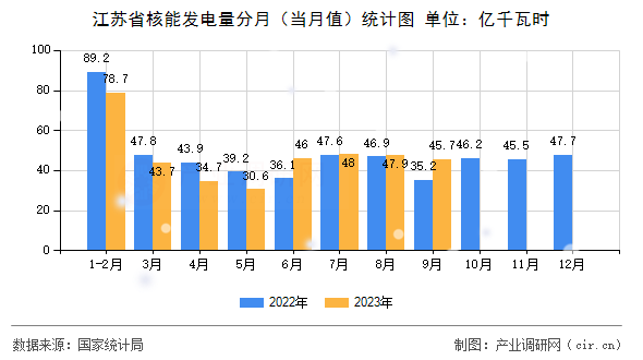 江蘇省核能發(fā)電量分月（當(dāng)月值）統(tǒng)計(jì)圖