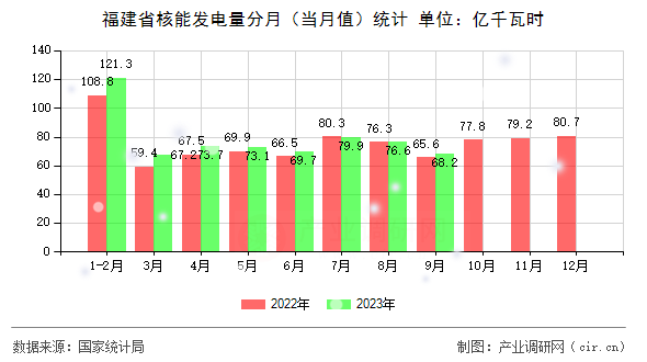 福建省核能發(fā)電量分月(當(dāng)月值)統(tǒng)計 福建省核能發(fā)電量分月(當(dāng)月值)統(tǒng)計