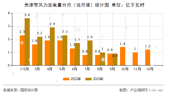 天津市風(fēng)力發(fā)電量分月（當(dāng)月值）統(tǒng)計圖