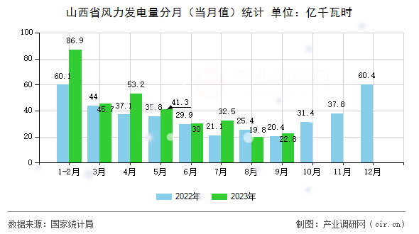 山西省風(fēng)力發(fā)電量分月(當(dāng)月值)統(tǒng)計 山西省風(fēng)力發(fā)電量分月(當(dāng)月值)統(tǒng)計