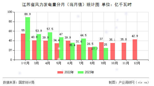 江蘇省風(fēng)力發(fā)電量分月（當(dāng)月值）統(tǒng)計圖