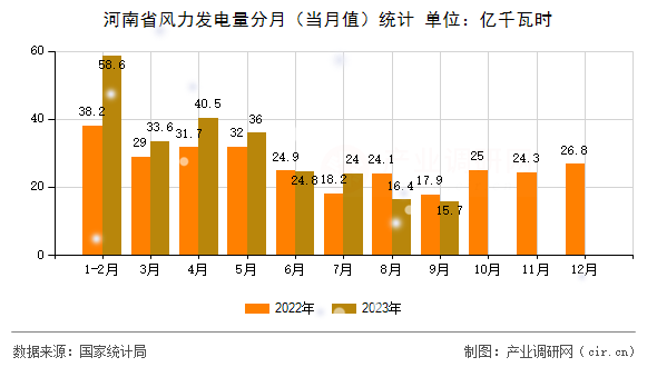 河南省風力發(fā)電量分月(當月值)統(tǒng)計 河南省風力發(fā)電量分月(當月值)統(tǒng)計