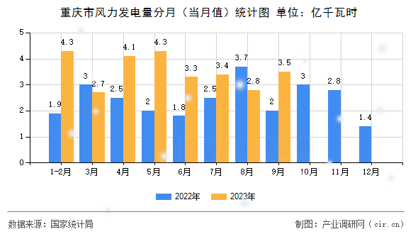 重慶市風(fēng)力發(fā)電量分月（當(dāng)月值）統(tǒng)計圖