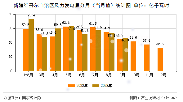 新疆維吾爾自治區(qū)風(fēng)力發(fā)電量分月（當(dāng)月值）統(tǒng)計(jì)圖