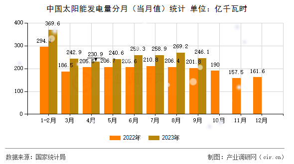 中國太陽能發(fā)電量分月（當(dāng)月值）統(tǒng)計