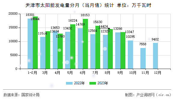 天津市太陽(yáng)能發(fā)電量分月（當(dāng)月值）統(tǒng)計(jì)