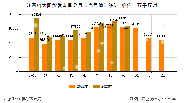 江西省太陽能發(fā)電量分月（當(dāng)月值）統(tǒng)計