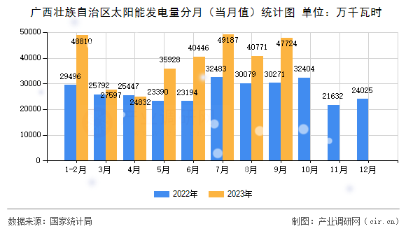 廣西壯族自治區(qū)太陽能發(fā)電量分月（當月值）統(tǒng)計圖