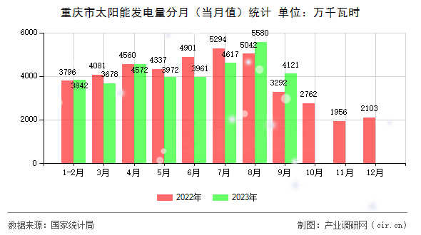 重慶市太陽能發(fā)電量分月（當(dāng)月值）統(tǒng)計(jì)