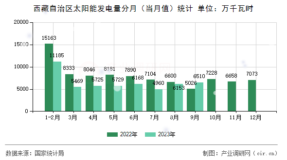 西藏自治區(qū)太陽能發(fā)電量分月(當(dāng)月值)統(tǒng)計(jì) 西藏自治區(qū)太陽能發(fā)電量分月(當(dāng)月值)統(tǒng)計(jì)