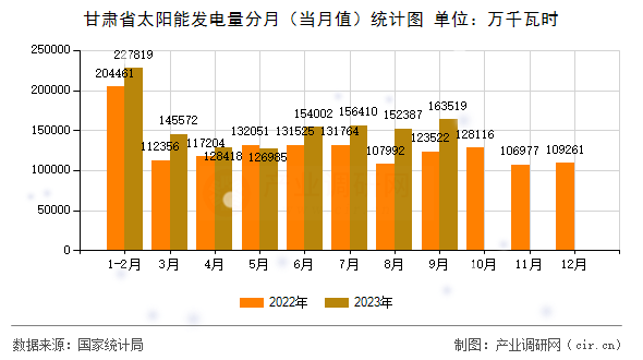 甘肅省太陽能發(fā)電量分月（當(dāng)月值）統(tǒng)計圖