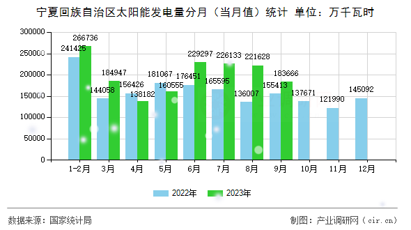 寧夏回族自治區(qū)太陽能發(fā)電量分月(當(dāng)月值)統(tǒng)計(jì) 寧夏回族自治區(qū)太陽能發(fā)電量分月(當(dāng)月值)統(tǒng)計(jì)