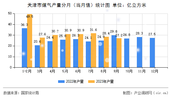 天津市煤氣產(chǎn)量分月（當月值）統(tǒng)計圖
