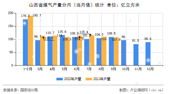 山西省煤氣產(chǎn)量分月(當(dāng)月值)統(tǒng)計(jì) 山西省煤氣產(chǎn)量分月(當(dāng)月值)統(tǒng)計(jì)