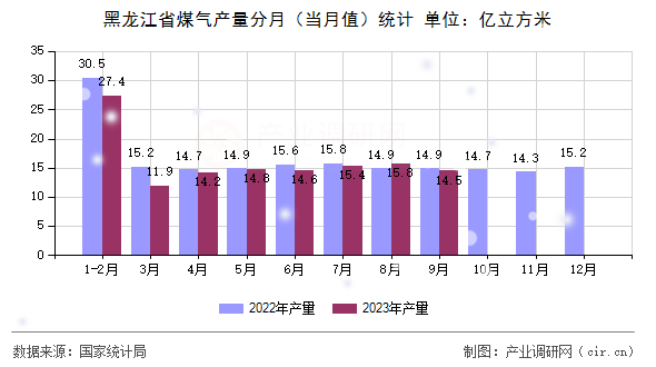 黑龍江省煤氣產量分月(當月值)統(tǒng)計 黑龍江省煤氣產量分月(當月值)統(tǒng)計