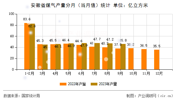 安徽省煤氣產(chǎn)量分月（當(dāng)月值）統(tǒng)計