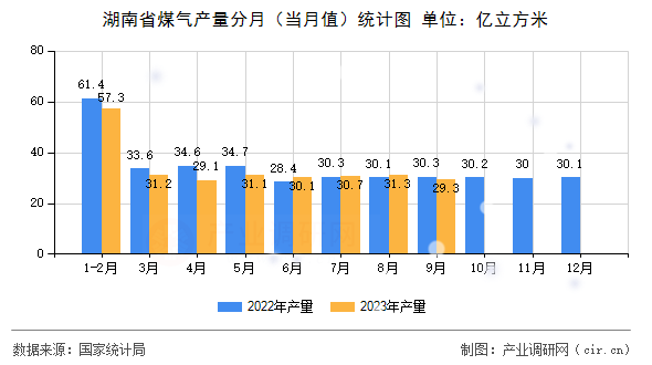 湖南省煤氣產(chǎn)量分月（當(dāng)月值）統(tǒng)計(jì)圖