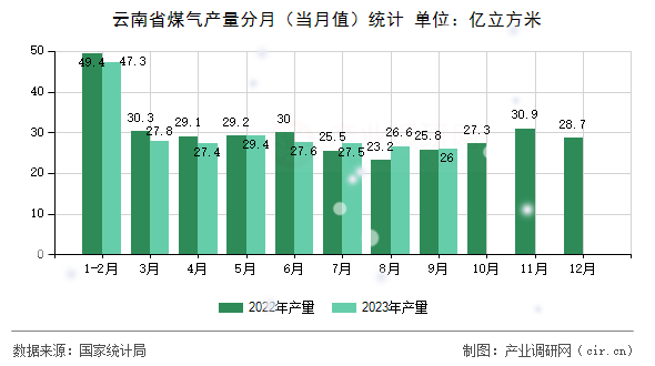 云南省煤氣產(chǎn)量分月（當(dāng)月值）統(tǒng)計
