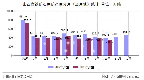 山西省鐵礦石原礦產(chǎn)量分月（當(dāng)月值）統(tǒng)計(jì)