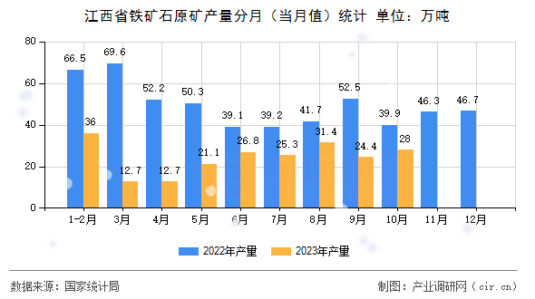 江西省鐵礦石原礦產(chǎn)量分月（當月值）統(tǒng)計