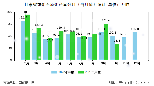甘肅省鐵礦石原礦產(chǎn)量分月(當(dāng)月值)統(tǒng)計(jì) 甘肅省鐵礦石原礦產(chǎn)量分月(當(dāng)月值)統(tǒng)計(jì)