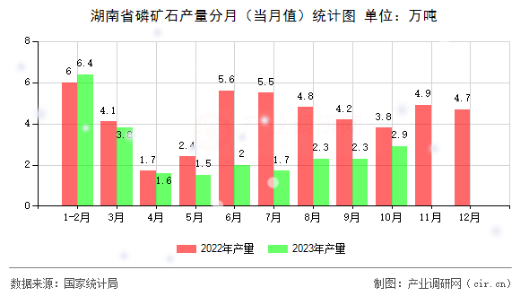 湖南省磷礦石產(chǎn)量分月(當(dāng)月值)統(tǒng)計(jì)圖 湖南省磷礦石產(chǎn)量分月(當(dāng)月值)統(tǒng)計(jì)圖