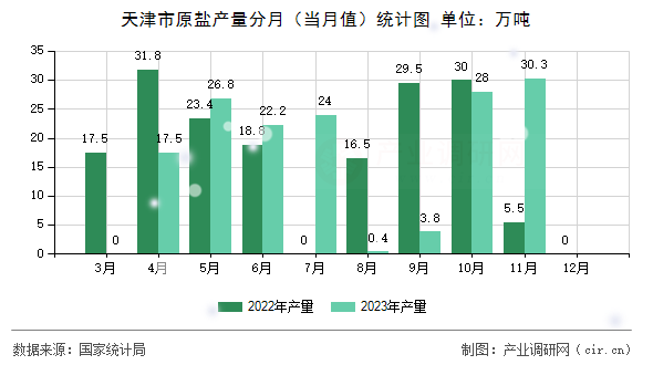 天津市原鹽產(chǎn)量分月（當(dāng)月值）統(tǒng)計(jì)圖