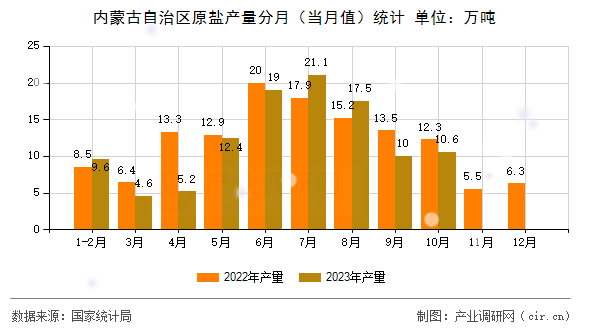 內(nèi)蒙古自治區(qū)原鹽產(chǎn)量分月（當(dāng)月值）統(tǒng)計(jì)