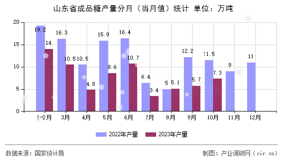 山東省成品糖產(chǎn)量分月（當(dāng)月值）統(tǒng)計