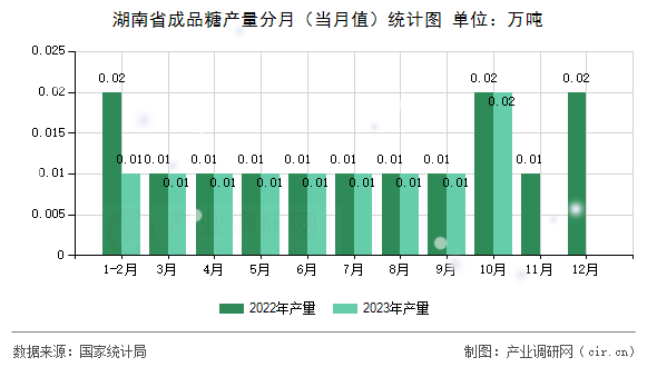 湖南省成品糖產(chǎn)量分月(當(dāng)月值)統(tǒng)計(jì)圖 湖南省成品糖產(chǎn)量分月(當(dāng)月值)統(tǒng)計(jì)圖
