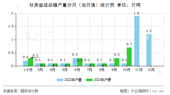甘肅省成品糖產量分月(當月值)統(tǒng)計圖 甘肅省成品糖產量分月(當月值)統(tǒng)計圖