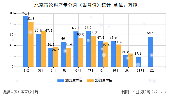 北京市飲料產(chǎn)量分月（當(dāng)月值）統(tǒng)計(jì)