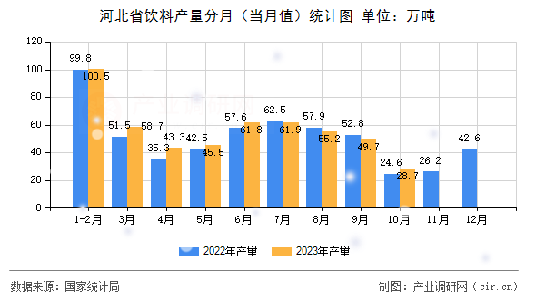 河北省飲料產(chǎn)量分月（當(dāng)月值）統(tǒng)計(jì)圖