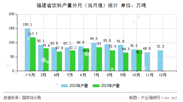 福建省飲料產(chǎn)量分月(當月值)統(tǒng)計 福建省飲料產(chǎn)量分月(當月值)統(tǒng)計