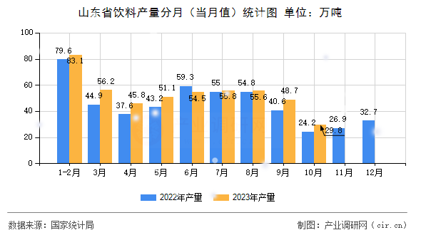 山東省飲料產(chǎn)量分月（當月值）統(tǒng)計圖