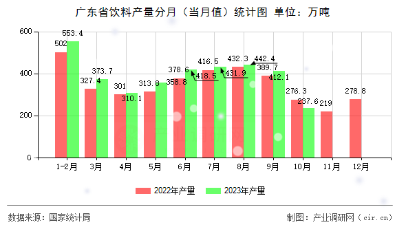 廣東省飲料產(chǎn)量分月（當(dāng)月值）統(tǒng)計(jì)圖
