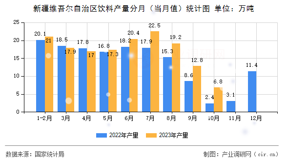新疆維吾爾自治區(qū)飲料產(chǎn)量分月（當(dāng)月值）統(tǒng)計圖