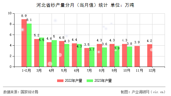 河北省紗產(chǎn)量分月（當月值）統(tǒng)計