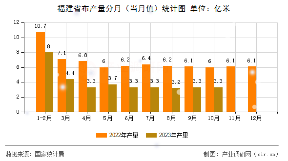福建省布產(chǎn)量分月(當(dāng)月值)統(tǒng)計(jì)圖 福建省布產(chǎn)量分月(當(dāng)月值)統(tǒng)計(jì)圖