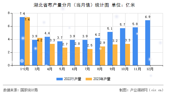 湖北省布產(chǎn)量分月（當月值）統(tǒng)計圖