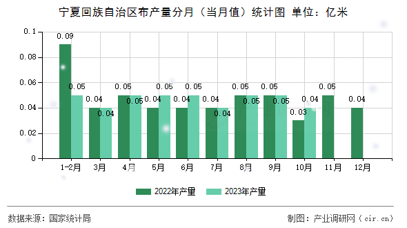 寧夏回族自治區(qū)布產(chǎn)量分月（當(dāng)月值）統(tǒng)計(jì)圖