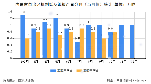 內(nèi)蒙古自治區(qū)機(jī)制紙及紙板產(chǎn)量分月(當(dāng)月值)統(tǒng)計 內(nèi)蒙古自治區(qū)機(jī)制紙及紙板產(chǎn)量分月(當(dāng)月值)統(tǒng)計