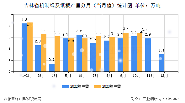 吉林省機(jī)制紙及紙板產(chǎn)量分月（當(dāng)月值）統(tǒng)計(jì)圖