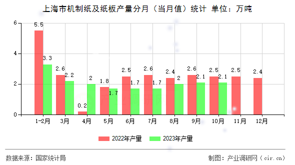 上海市機制紙及紙板產(chǎn)量分月(當月值)統(tǒng)計 上海市機制紙及紙板產(chǎn)量分月(當月值)統(tǒng)計