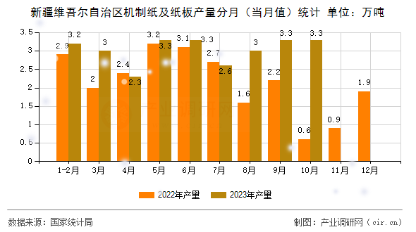 新疆維吾爾自治區(qū)機制紙及紙板產量分月（當月值）統(tǒng)計