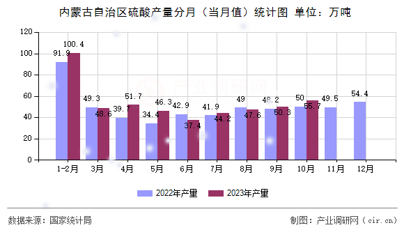 內(nèi)蒙古自治區(qū)硫酸產(chǎn)量分月（當月值）統(tǒng)計圖