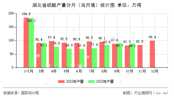 湖北省硫酸產(chǎn)量分月（當月值）統(tǒng)計圖
