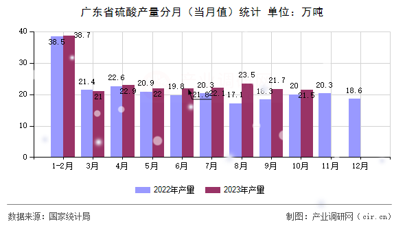 廣東省硫酸產(chǎn)量分月（當(dāng)月值）統(tǒng)計(jì)