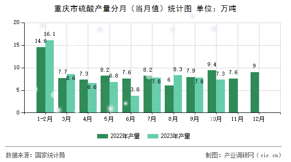 重慶市硫酸產(chǎn)量分月（當(dāng)月值）統(tǒng)計(jì)圖