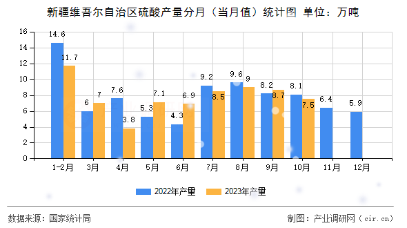 新疆維吾爾自治區(qū)硫酸產(chǎn)量分月（當(dāng)月值）統(tǒng)計(jì)圖